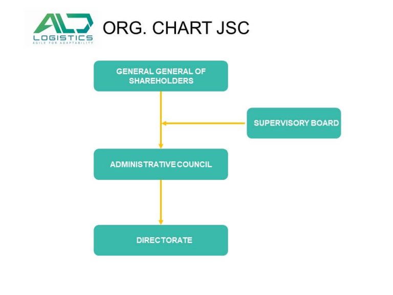 Organizational structure - Công ty TNHH ALC LOGISTICS